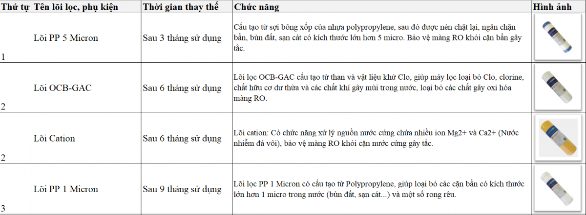Bộ 3 lõi lọc nước Karofi số 1, 2, 3 1