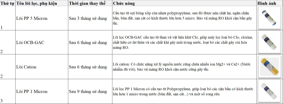 Bộ 3 lõi lọc nước Karofi số 1, 2, 3 1