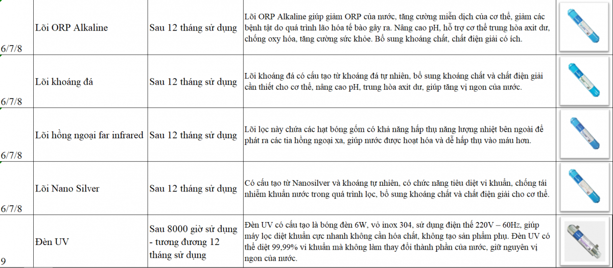 Bộ 3 lõi lọc nước Karofi số 1, 2, 3 3