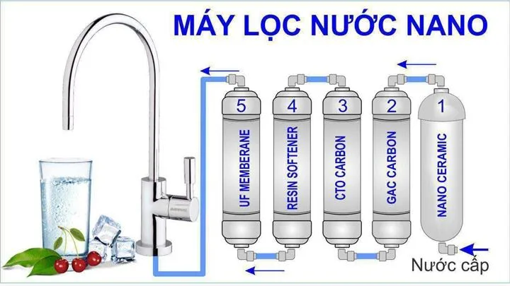 Nên mua máy lọc nước công nghệ RO hay NANO???? 3