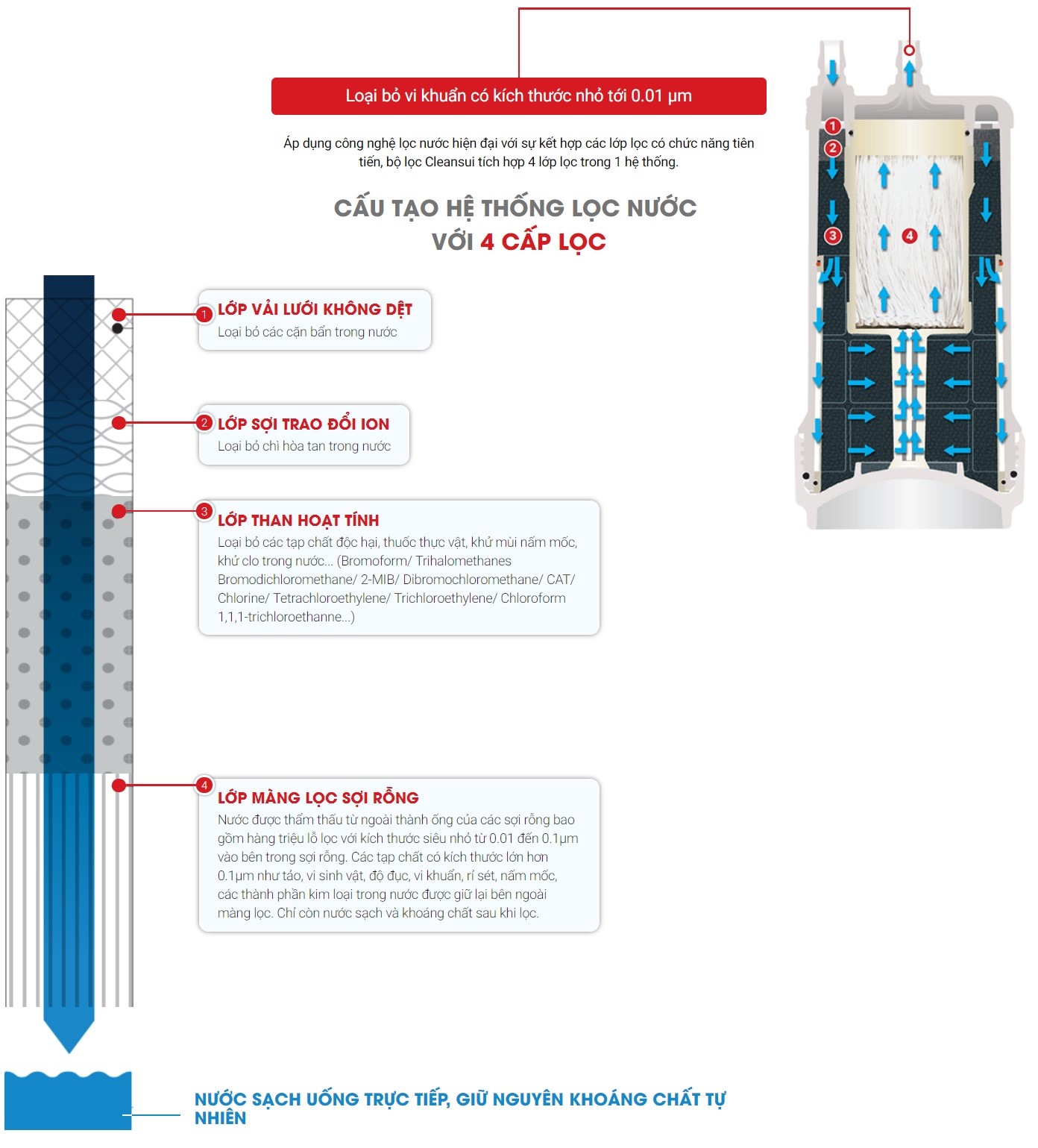 THIẾT BỊ LỌC NƯỚC DƯỚI BỒN RỬA CLEANSUI EU101 / A101E 2 THIẾT BỊ LỌC NƯỚC DƯỚI BỒN RỬA CLEANSUI EU101 / A101E 2