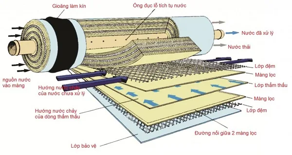 Máy lọc nước RO hoạt động như thế nào? 3 Máy lọc nước RO hoạt động như thế nào? 3