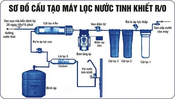 Máy lọc nước RO hoạt động như thế nào? 30