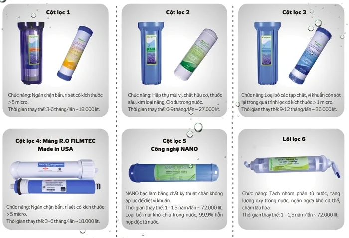 máy lọc nước, lõi lọc nước máy lọc nước, lõi lọc nước