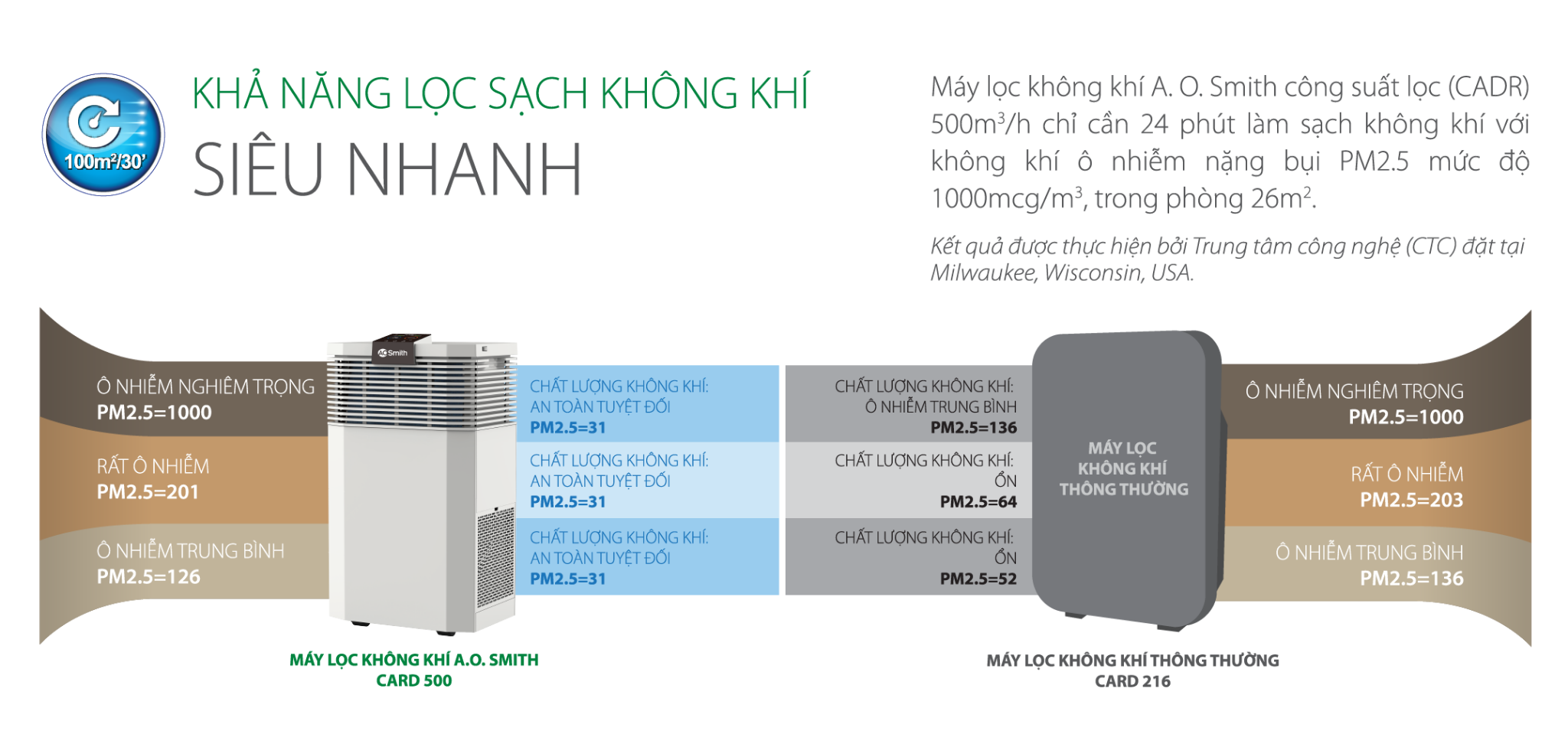 Máy lọc không khí AOSmith KJ420F-B01 6 Máy lọc không khí AOSmith KJ420F-B01 7