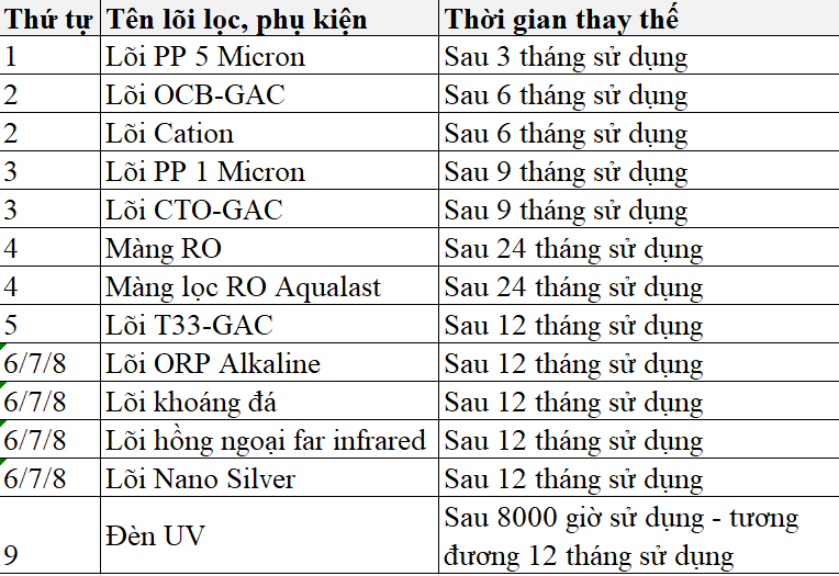 Thời gian thay thế các lõi lọc nước Karofi #1 13