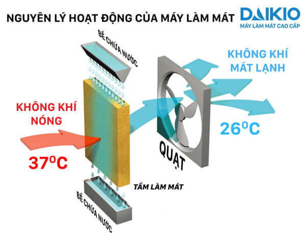 Máy làm mát cao cấp DAIKIO DKA-02500B 2 công nghệ làm mát không khí nhanh - nguyên lý hoạt động máy làm mát cao cấp daikio