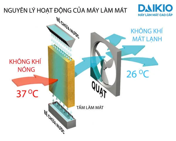 quạt điều hòa diakiosan dk 4500c