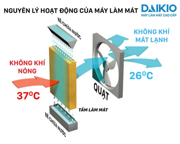 công dụng làm mát hiệu quả của máy làm mát không khí daikio dk-5000c