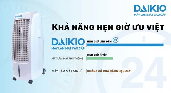Máy làm mát không khí DAIKIO DKA-01500B 4 máy làm mát không khí cao cấp DAIKIO có tính năng hẹn giờ lên đến 24h