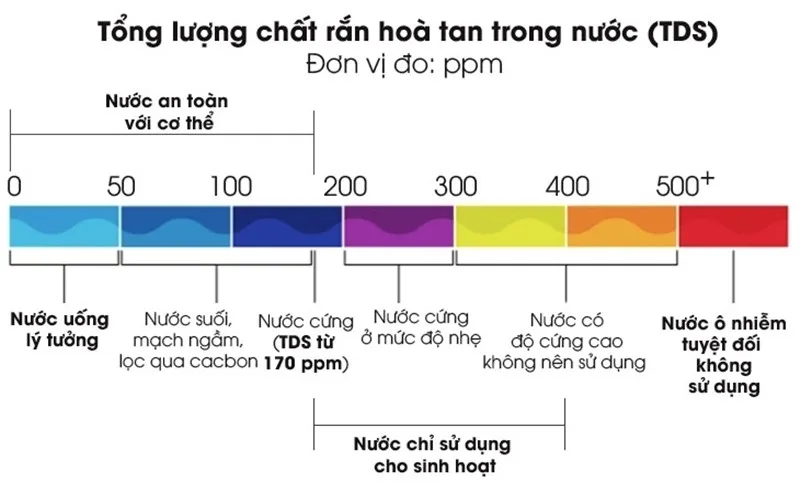 TDS là gì? Nguồn nước ăn uống trong gia đình bạn có đạt chuẩn? 3