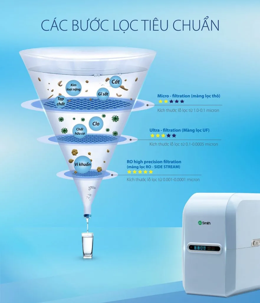 Máy lọc nước Aosmith A2 Máy lọc nước Aosmith A2