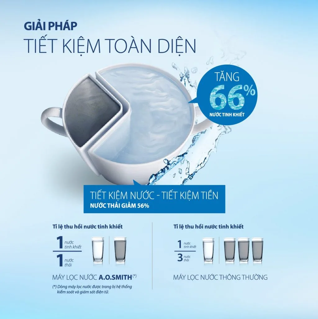 Máy lọc nước Aosmith Z4