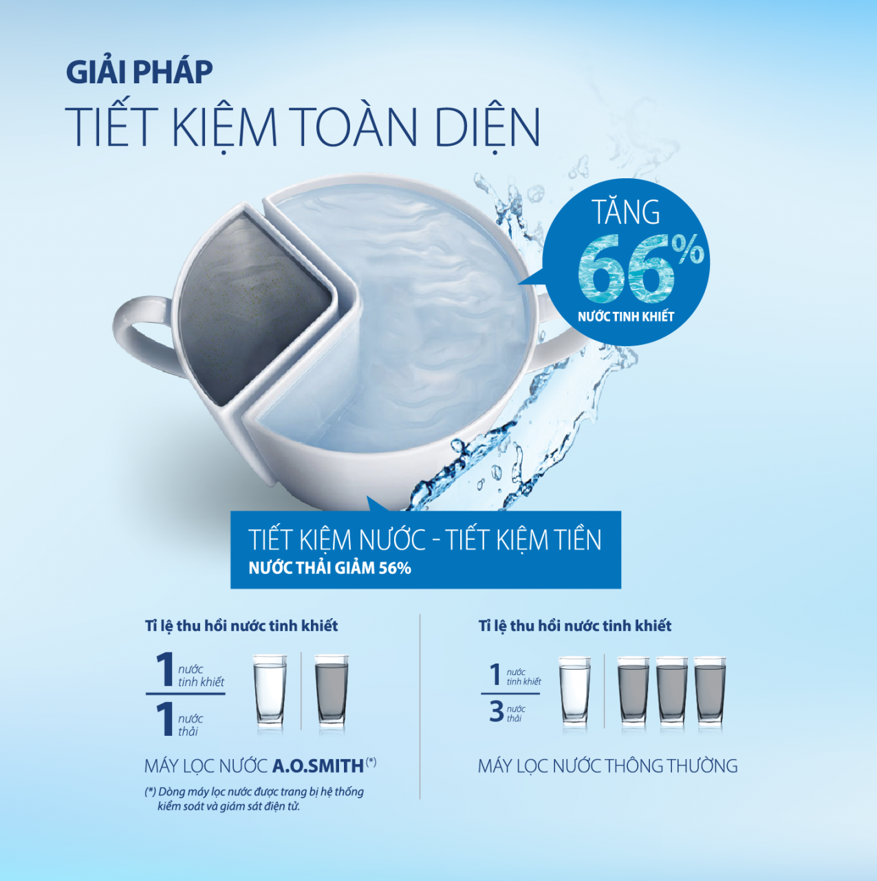 Máy lọc nước Aosmith Z7