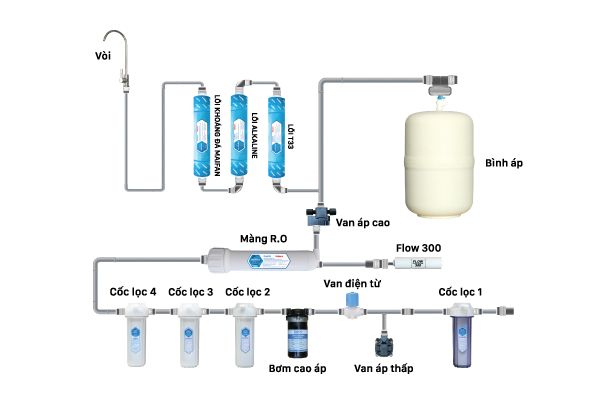 Máy lọc nước RO Daikio DKW-00008A
