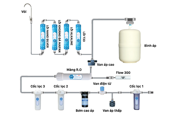 Máy lọc nước RO Daikio DKW-00008H Máy lọc nước RO Daikio DKW-00008H