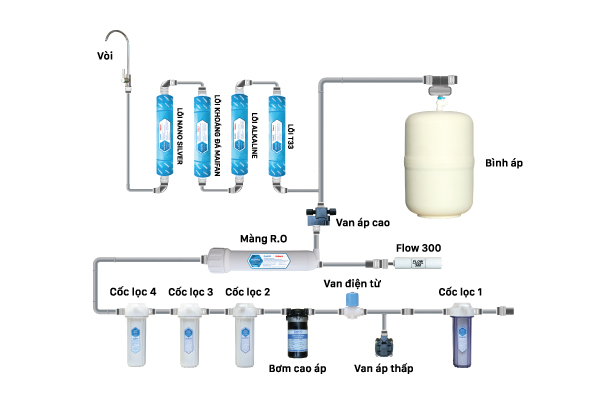 Máy lọc nước RO Daikio DKW-00009A Máy lọc nước RO Daikio DKW-00009A