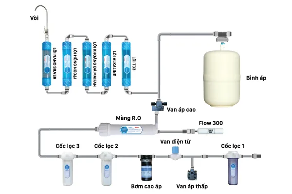Máy lọc nước RO Daikio DKW-00009H Máy lọc nước RO Daikio DKW-00009H