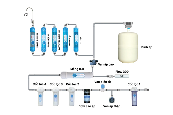 Máy lọc nước RO Daikio DKW-00010A