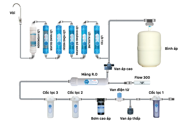 Máy lọc nước RO Daikio DKW-00010H