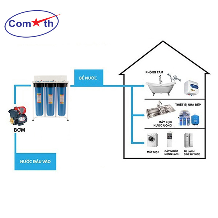 Bộ lọc tổng 3 cấp CCK Đài Loan 3 Stages Water Filter 5