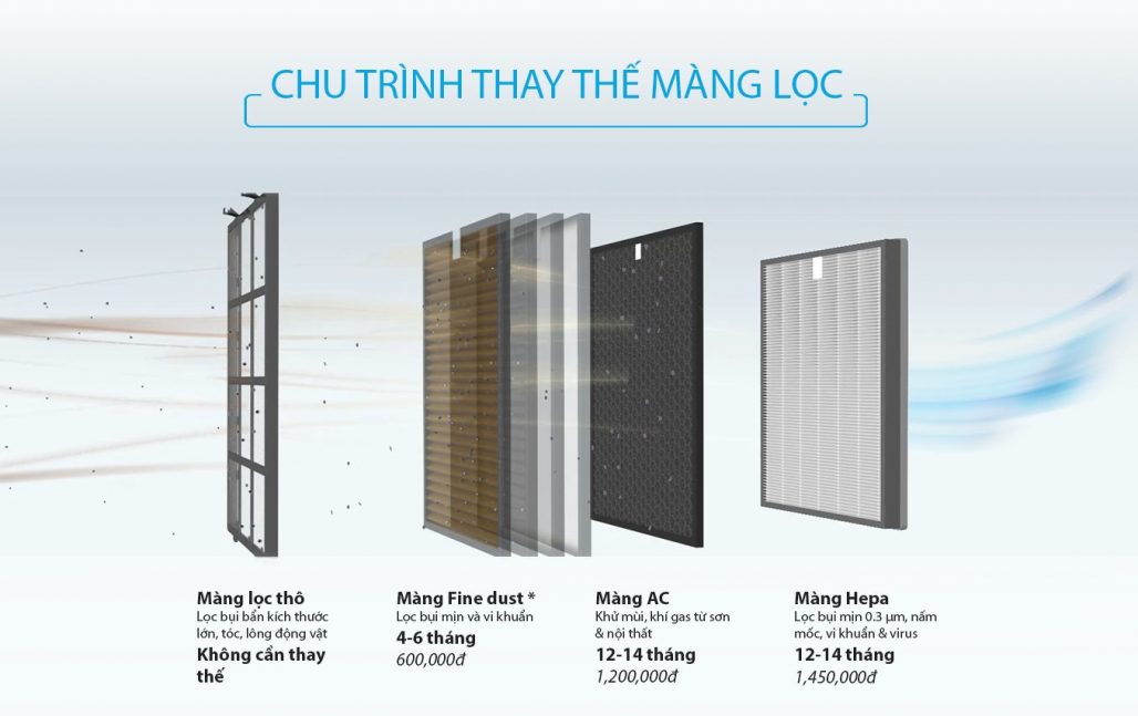 Máy lọc không khí Coway STORM (AP-1516D) 13